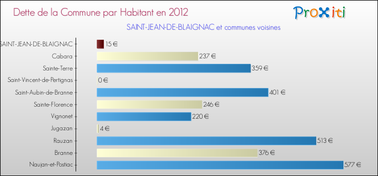 Dette par habitant de la commune en 2012 pour SAINT-JEAN-DE-BLAIGNAC et les communes proches Comparaison de la dette par habitant de la commune en 2012 pour SAINT-JEAN-DE-BLAIGNAC et les communes voisines