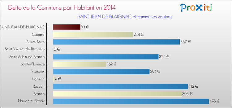 Dette par habitant de la commune en 2014 pour SAINT-JEAN-DE-BLAIGNAC et les communes proches Comparaison de la dette par habitant de la commune en 2014 pour SAINT-JEAN-DE-BLAIGNAC et les communes voisines