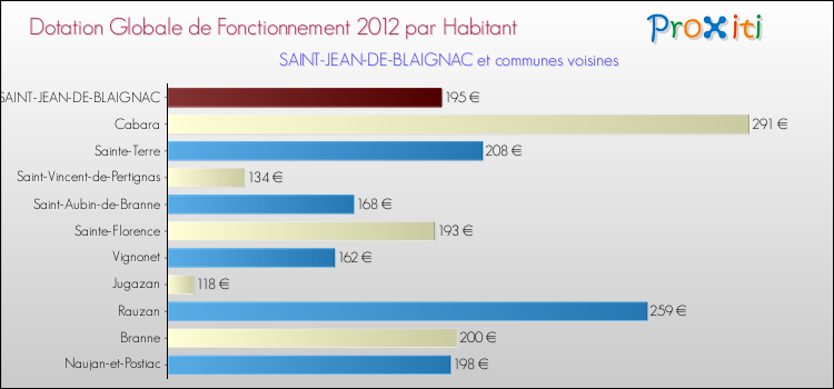 Montant des dotations globales de fonctionnement DGF par Habitant pour SAINT-JEAN-DE-BLAIGNAC et les communes proches Comparaison des des dotations globales de fonctionnement DGF par habitant pour SAINT-JEAN-DE-BLAIGNAC et les communes voisines