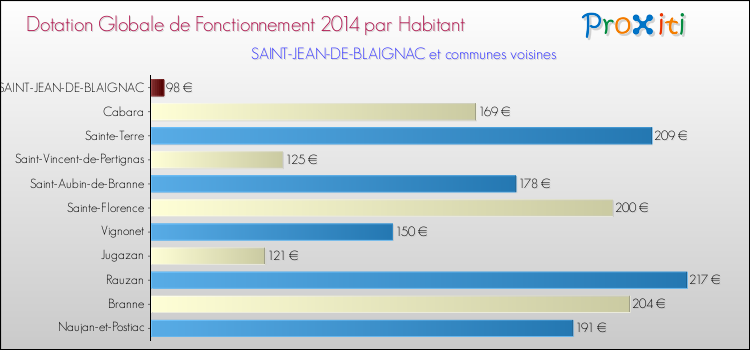 Montant des dotations globales de fonctionnement DGF par Habitant pour SAINT-JEAN-DE-BLAIGNAC et les communes proches en 2014. Comparaison des des dotations globales de fonctionnement DGF par habitant pour SAINT-JEAN-DE-BLAIGNAC et les communes voisines en 2014.
