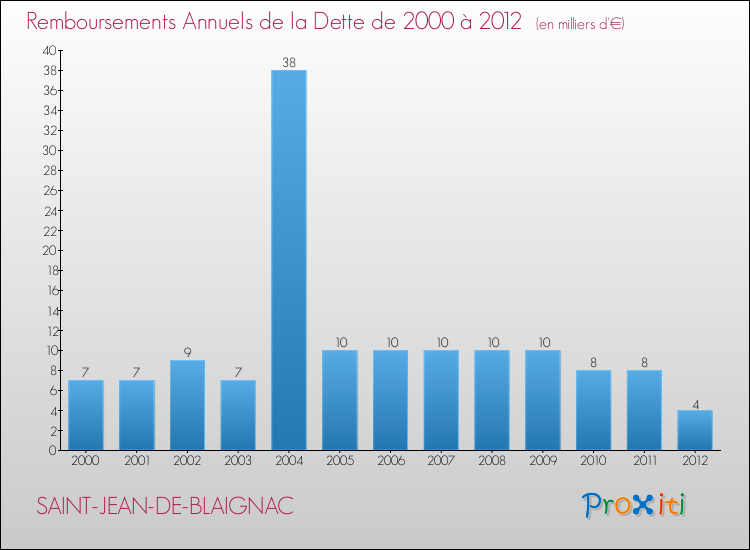 Evolution de l'annuité de la dette pour la commune de SAINT-JEAN-DE-BLAIGNAC de 2000 à 2012 Annuités de la dette pour SAINT-JEAN-DE-BLAIGNAC de 2000 à 2012