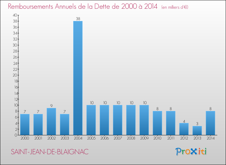 Evolution de l'annuité de la dette pour la commune de SAINT-JEAN-DE-BLAIGNAC de 2000 à 2014 Annuités de la dette pour SAINT-JEAN-DE-BLAIGNAC de 2000 à 2014