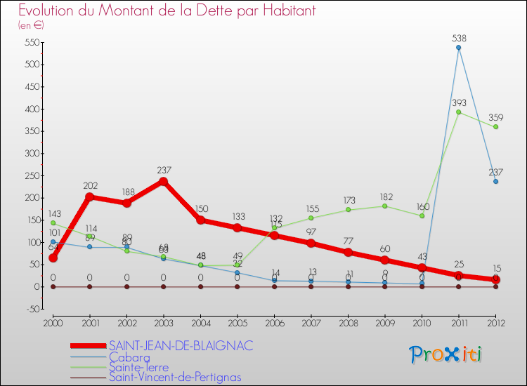 Evolution de la dette par habitant pour la commune de SAINT-JEAN-DE-BLAIGNAC et les communes proches de 2000 à 2012 Comparaison de la dette par habitant pour SAINT-JEAN-DE-BLAIGNAC et les communes voisines de 2000 à 2012