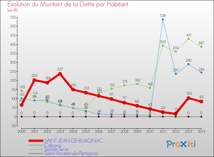Evolution de la dette par habitant pour la commune de SAINT-JEAN-DE-BLAIGNAC et les communes proches de 2000 à 2014 Comparaison de la dette par habitant pour SAINT-JEAN-DE-BLAIGNAC et les communes voisines de 2000 à 2014