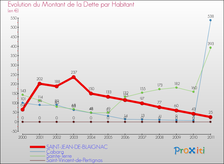 Evolution de la dette par habitant pour la commune de SAINT-JEAN-DE-BLAIGNAC et les communes proches Comparaison de la dette par habitant pour SAINT-JEAN-DE-BLAIGNAC et les communes voisines