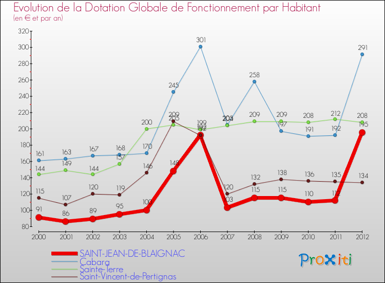 Evolution et montant de la dotation globale de fonctionnement par Habitant pour SAINT-JEAN-DE-BLAIGNAC et les communes proches Comparaison des dotations globales de fonctionnement par habitant pour SAINT-JEAN-DE-BLAIGNAC et les communes voisines