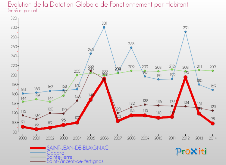 Evolution et montant de la dotation globale de fonctionnement par Habitant pour SAINT-JEAN-DE-BLAIGNAC et les communes proches de 2000 à 2014. Comparaison des dotations globales de fonctionnement par habitant pour SAINT-JEAN-DE-BLAIGNAC et les communes voisines de 2000 à 2014.