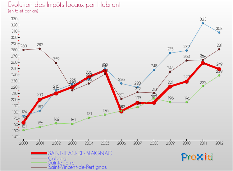 Evolution et montant des impôts locaux par Habitant pour SAINT-JEAN-DE-BLAIGNAC et les communes proches Comparaison des impôts locaux par habitant pour SAINT-JEAN-DE-BLAIGNAC et les communes voisines