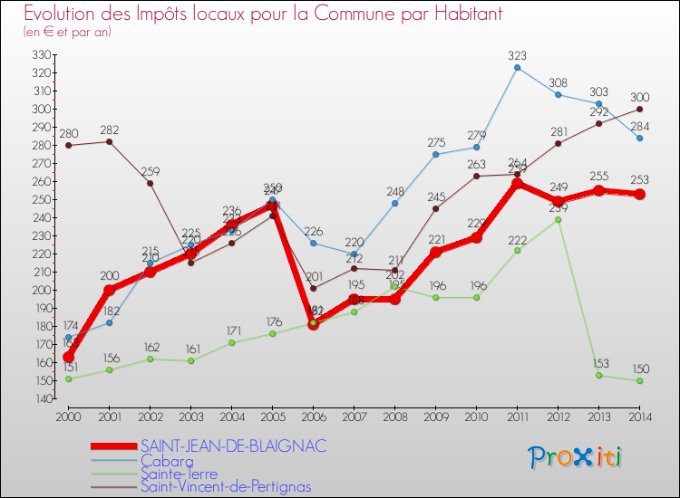 Evolution et montant des impôts locaux par Habitant pour SAINT-JEAN-DE-BLAIGNAC et les communes proches de 2000 à 2014 Comparaison des impôts locaux par habitant pour SAINT-JEAN-DE-BLAIGNAC et les communes voisines de 2000 à 2014