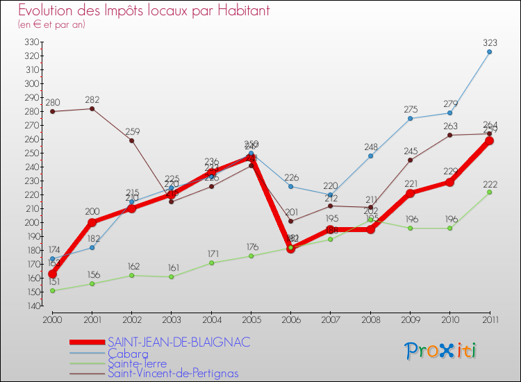 Evolution et montant des impôts locaux par Habitant pour SAINT-JEAN-DE-BLAIGNAC et les communes proches Comparaison des impôts locaux par habitant pour SAINT-JEAN-DE-BLAIGNAC et les communes voisines