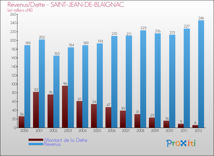 Evolution comparée de la dette et des revenus pour la commune de SAINT-JEAN-DE-BLAIGNAC de 2000 à 2012 Comparaison de la dette et des revenus pour SAINT-JEAN-DE-BLAIGNAC de 2000 à 2012