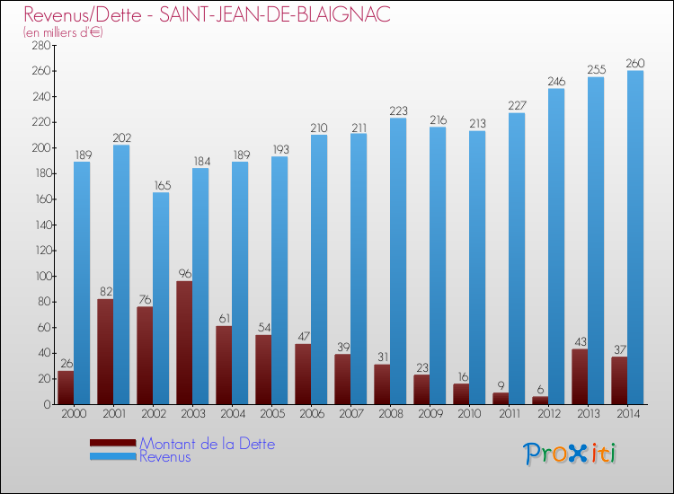 Evolution comparée de la dette et des revenus pour la commune de SAINT-JEAN-DE-BLAIGNAC de 2000 à 2014 Comparaison de la dette et des revenus pour SAINT-JEAN-DE-BLAIGNAC de 2000 à 2014