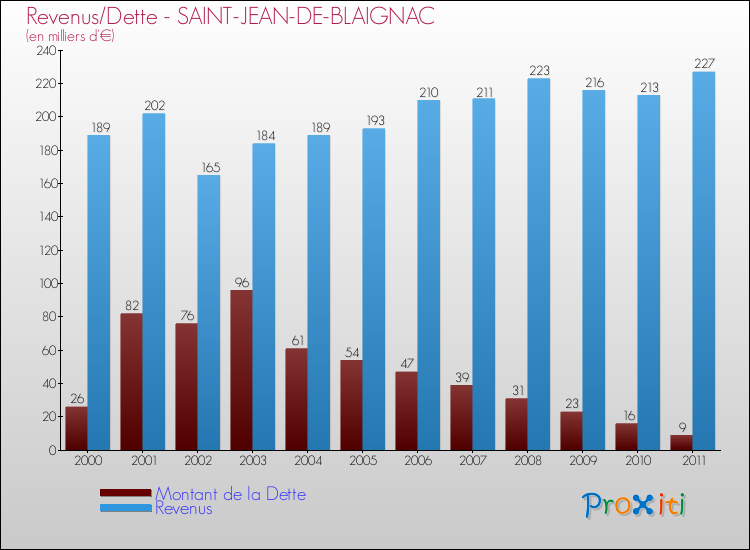 Evolution comparée de la dette et des revenus pour la commune de SAINT-JEAN-DE-BLAIGNAC de 2000 à 2011 Comparaison de la dette et des revenus pour SAINT-JEAN-DE-BLAIGNAC de 2000 à 2011