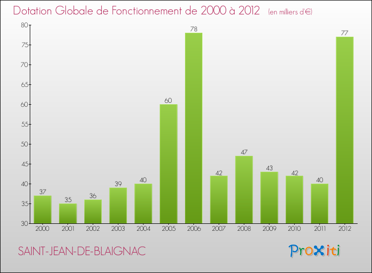 Evolution du montant de la Dotation Globale de Fonctionnement pour la commune de SAINT-JEAN-DE-BLAIGNAC de 2000 à 2012 Evolution du montant de la Dotation Globale de Fonctionnement pour SAINT-JEAN-DE-BLAIGNAC de 2000 à 2012