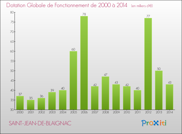 Evolution du montant de la Dotation Globale de Fonctionnement pour la commune de SAINT-JEAN-DE-BLAIGNAC de 2000 à 2014 Evolution du montant de la Dotation Globale de Fonctionnement pour SAINT-JEAN-DE-BLAIGNAC de 2000 à 2014