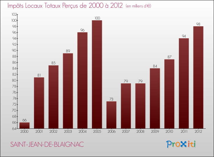 Evolution des Impôts Locaux pour la commune de SAINT-JEAN-DE-BLAIGNAC de 2000 à 2012 Evolution des Impôts Locaux pour SAINT-JEAN-DE-BLAIGNAC de 2000 à 2012