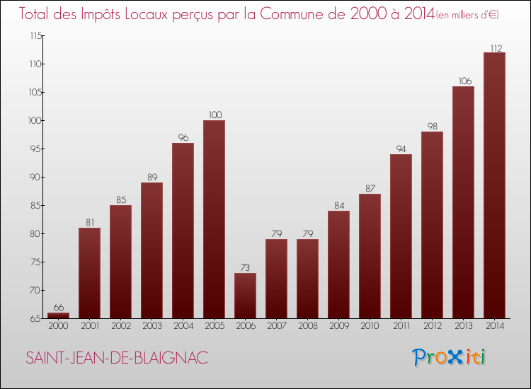 Evolution des Impôts Locaux pour la commune de SAINT-JEAN-DE-BLAIGNAC de 2000 à 2014 Evolution des Impôts Locaux pour SAINT-JEAN-DE-BLAIGNAC de 2000 à 2014