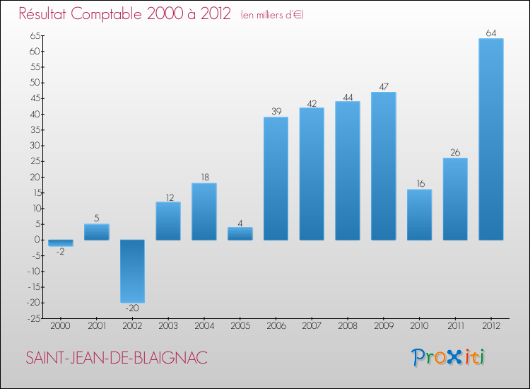 Evolution du résultat comptable pour la commune de SAINT-JEAN-DE-BLAIGNAC de 2000 à 2012 Evolution du résultat comptable pour SAINT-JEAN-DE-BLAIGNAC de 2000 à 2012
