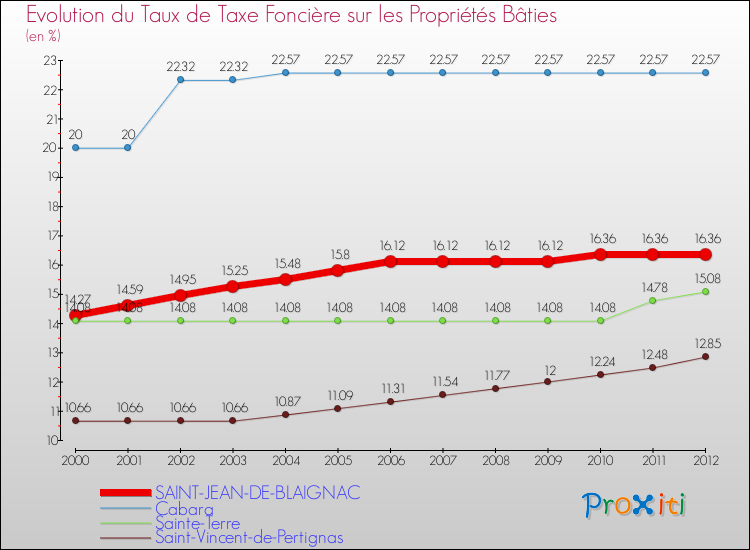 Evolution du taux de la taxe foncière sur le bati pour SAINT-JEAN-DE-BLAIGNAC et les communes proches de 2000 à 2012 Comparaison des taux de taxe foncière sur le bati pour SAINT-JEAN-DE-BLAIGNAC et les communes voisines de 2000 à 2012