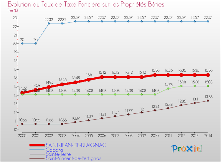 Evolution du taux de la taxe foncière sur le bati pour SAINT-JEAN-DE-BLAIGNAC et les communes proches de 2000 à 2014 Comparaison des taux de taxe foncière sur le bati pour SAINT-JEAN-DE-BLAIGNAC et les communes voisines de 2000 à 2014