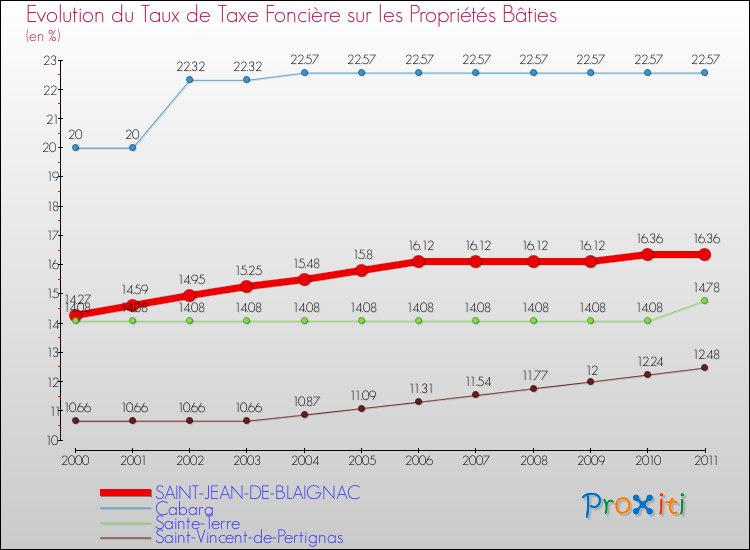 Evolution du taux de la taxe foncière sur le bati pour SAINT-JEAN-DE-BLAIGNAC et les communes proches Comparaison des taux de taxe foncière sur le bati pour SAINT-JEAN-DE-BLAIGNAC et les communes voisines