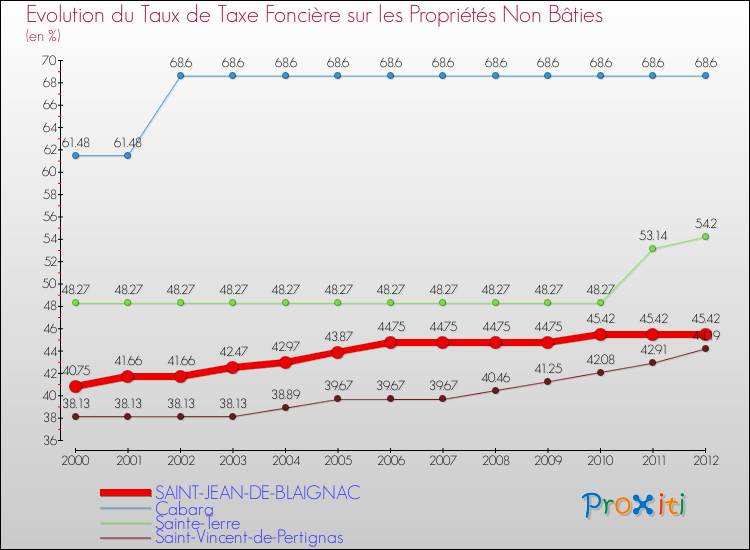 Evolution du taux de la taxe foncière sur les immeubles et terrains non batis pour SAINT-JEAN-DE-BLAIGNAC et les communes proches de 2000 à 2012 Comparaison des taux de la taxe foncière sur les immeubles et terrains non batis pour SAINT-JEAN-DE-BLAIGNAC et les communes voisines de 2000 à 2012
