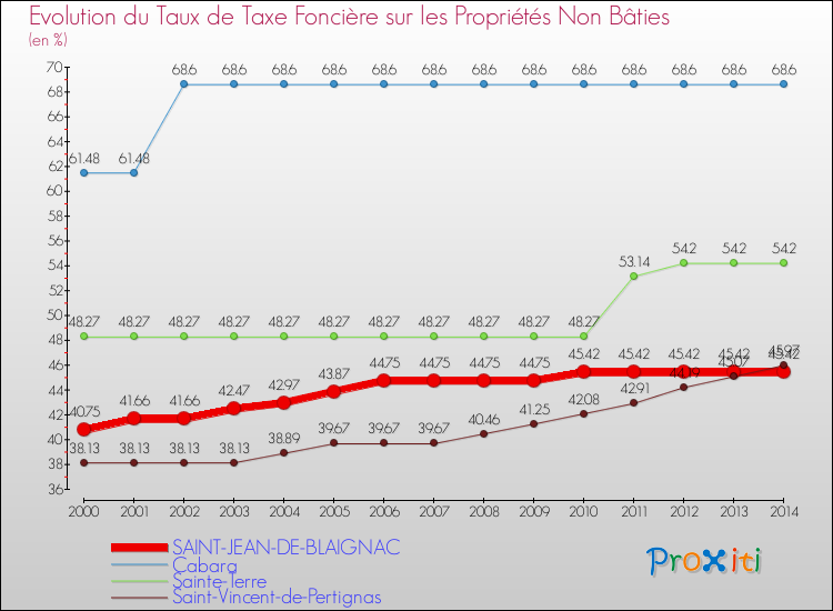 Evolution du taux de la taxe foncière sur les immeubles et terrains non batis pour SAINT-JEAN-DE-BLAIGNAC et les communes proches de 2000 à 2014 Comparaison des taux de la taxe foncière sur les immeubles et terrains non batis pour SAINT-JEAN-DE-BLAIGNAC et les communes voisines de 2000 à 2014
