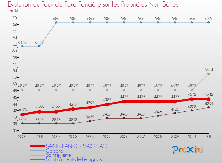 Evolution du taux de la taxe foncière sur les immeubles et terrains non batis pour SAINT-JEAN-DE-BLAIGNAC et les communes proches Comparaison des taux de la taxe foncière sur les immeubles et terrains non batis pour SAINT-JEAN-DE-BLAIGNAC et les communes voisines