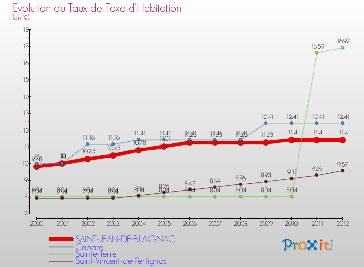 Evolution du taux de la taxe d'habitation pour SAINT-JEAN-DE-BLAIGNAC et les communes proches Comparaison des taux de la taxe d'habitation pour SAINT-JEAN-DE-BLAIGNAC et les communes voisines
