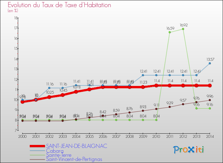Evolution du taux de la taxe d'habitation pour SAINT-JEAN-DE-BLAIGNAC et les communes proches de 2000 à 2014 Comparaison des taux de la taxe d'habitation pour SAINT-JEAN-DE-BLAIGNAC et les communes voisines de 2000 à 2014