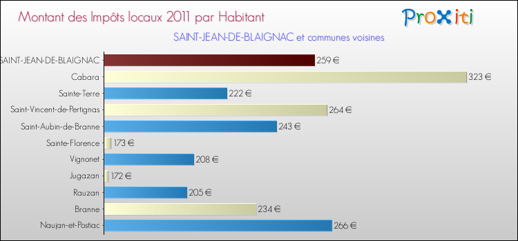 Montant des impôts locaux par Habitant pour SAINT-JEAN-DE-BLAIGNAC et les communes proches Comparaison des impôts locaux par habitant pour SAINT-JEAN-DE-BLAIGNAC et les communes voisines