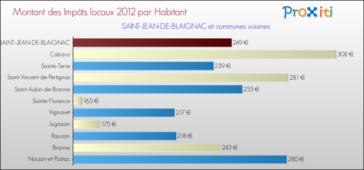 Montant des impôts locaux par Habitant pour SAINT-JEAN-DE-BLAIGNAC et les communes proches Comparaison des impôts locaux par habitant pour SAINT-JEAN-DE-BLAIGNAC et les communes voisines