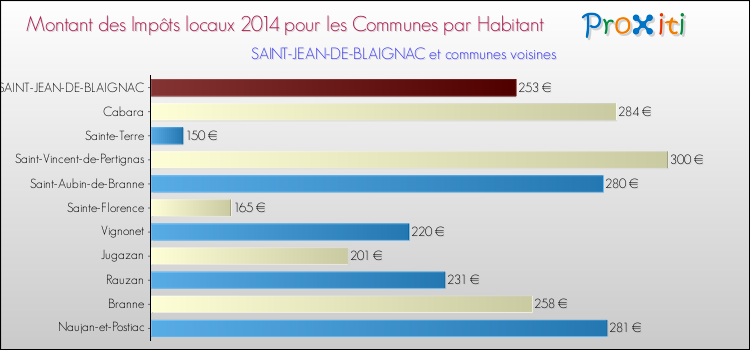 Montant des impôts locaux par Habitant pour SAINT-JEAN-DE-BLAIGNAC et les communes proches en 2014 Comparaison des impôts locaux par habitant pour SAINT-JEAN-DE-BLAIGNAC et les communes voisines en 2014
