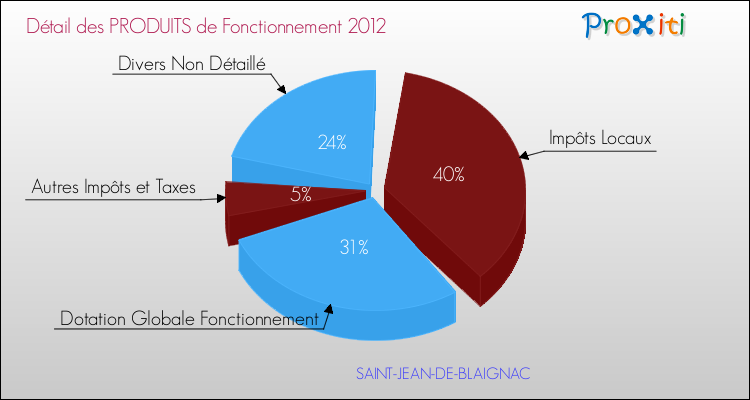 Décomposition du Budget de Fonctionnement 2012 de la commune de SAINT-JEAN-DE-BLAIGNAC Budget de Fonctionnement 2012 pour la commune de SAINT-JEAN-DE-BLAIGNAC
