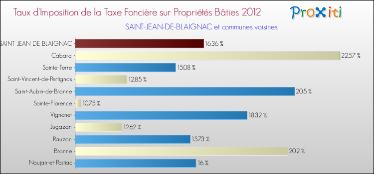 Taux d'imposition de la taxe foncière sur le bati 2012 pour SAINT-JEAN-DE-BLAIGNAC et les communes proches Comparaison des taux d'imposition de la taxe foncière sur le bati 2012 pour SAINT-JEAN-DE-BLAIGNAC et les communes voisines