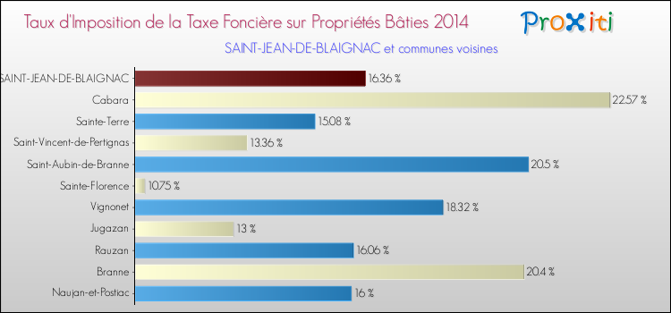 Taux d'imposition de la taxe foncière sur le bati 2014 pour SAINT-JEAN-DE-BLAIGNAC et les communes proches Comparaison des taux d'imposition de la taxe foncière sur le bati 2014 pour SAINT-JEAN-DE-BLAIGNAC et les communes voisines