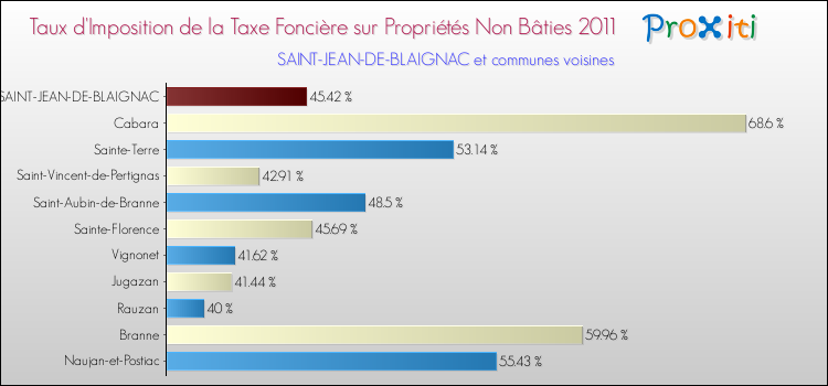Taux d'imposition de la taxe foncière sur les immeubles et terrains non batis 2011 pour SAINT-JEAN-DE-BLAIGNAC et les communes proches Comparaison des taux d'imposition de la taxe foncière sur les immeubles et terrains non batis 2011 pour SAINT-JEAN-DE-BLAIGNAC et les communes voisines