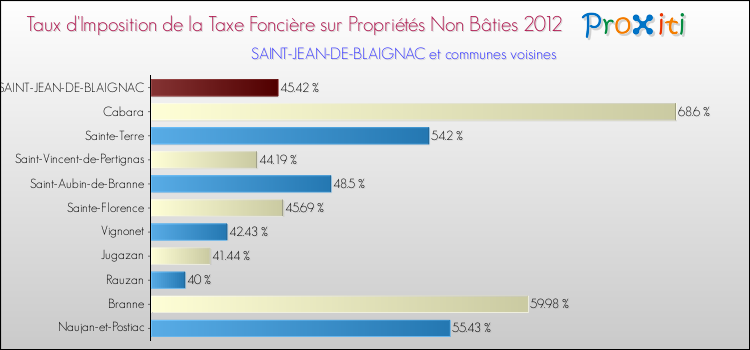 Taux d'imposition de la taxe foncière sur les immeubles et terrains non batis 2012 pour SAINT-JEAN-DE-BLAIGNAC et les communes proches Comparaison des taux d'imposition de la taxe foncière sur les immeubles et terrains non batis 2012 pour SAINT-JEAN-DE-BLAIGNAC et les communes voisines