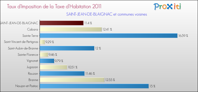 Taux d'imposition de la taxe d'habitation 2011 pour SAINT-JEAN-DE-BLAIGNAC et les communes proches Comparaison des taux d'imposition de la taxe d'habitation 2011 pour SAINT-JEAN-DE-BLAIGNAC et les communes voisines