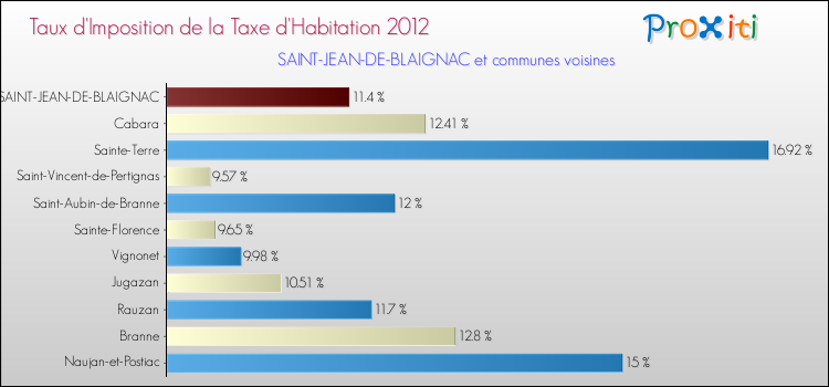 Taux d'imposition de la taxe d'habitation 2012 pour SAINT-JEAN-DE-BLAIGNAC et les communes proches Comparaison des taux d'imposition de la taxe d'habitation 2012 pour SAINT-JEAN-DE-BLAIGNAC et les communes voisines
