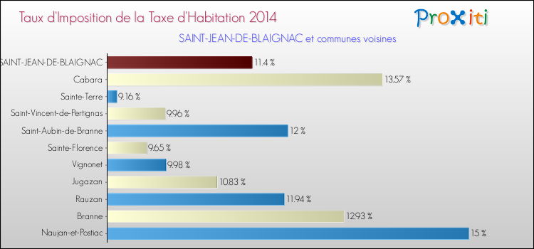 Taux d'imposition de la taxe d'habitation 2014 pour SAINT-JEAN-DE-BLAIGNAC et les communes proches Comparaison des taux d'imposition de la taxe d'habitation 2014 pour SAINT-JEAN-DE-BLAIGNAC et les communes voisines