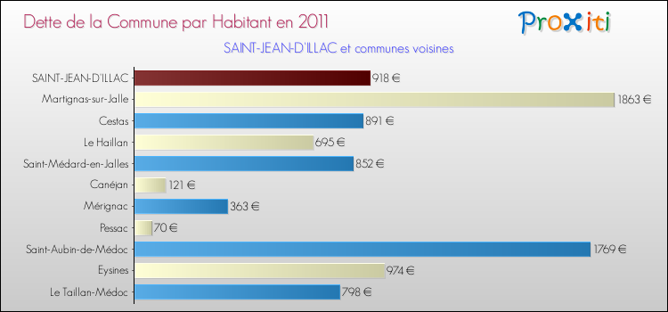 Dette par habitant de la commune en 2011 pour SAINT-JEAN-D'ILLAC et les communes proches Comparaison de la dette par habitant de la commune en 2011 pour SAINT-JEAN-D'ILLAC et les communes voisines