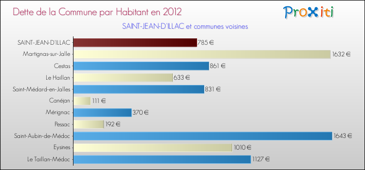 Dette par habitant de la commune en 2012 pour SAINT-JEAN-D'ILLAC et les communes proches Comparaison de la dette par habitant de la commune en 2012 pour SAINT-JEAN-D'ILLAC et les communes voisines