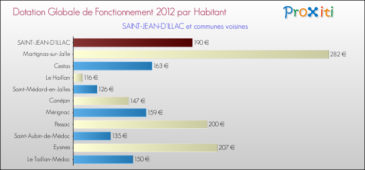 Montant des dotations globales de fonctionnement DGF par Habitant pour SAINT-JEAN-D'ILLAC et les communes proches Comparaison des des dotations globales de fonctionnement DGF par habitant pour SAINT-JEAN-D'ILLAC et les communes voisines