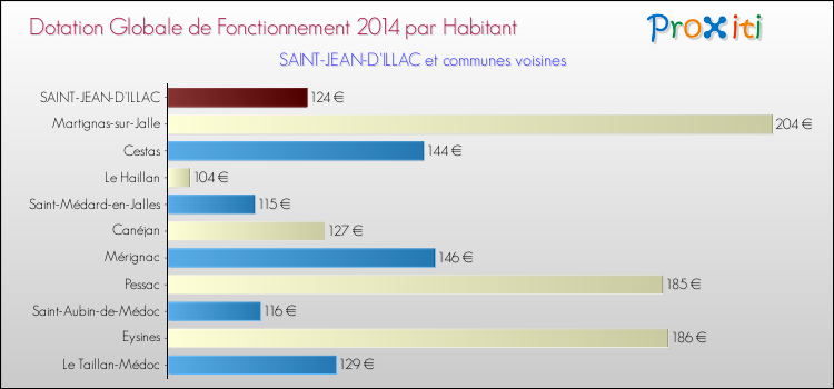Montant des dotations globales de fonctionnement DGF par Habitant pour SAINT-JEAN-D'ILLAC et les communes proches en 2014. Comparaison des des dotations globales de fonctionnement DGF par habitant pour SAINT-JEAN-D'ILLAC et les communes voisines en 2014.