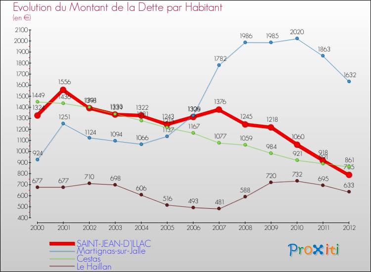 Evolution de la dette par habitant pour la commune de SAINT-JEAN-D'ILLAC et les communes proches de 2000 à 2012 Comparaison de la dette par habitant pour SAINT-JEAN-D'ILLAC et les communes voisines de 2000 à 2012