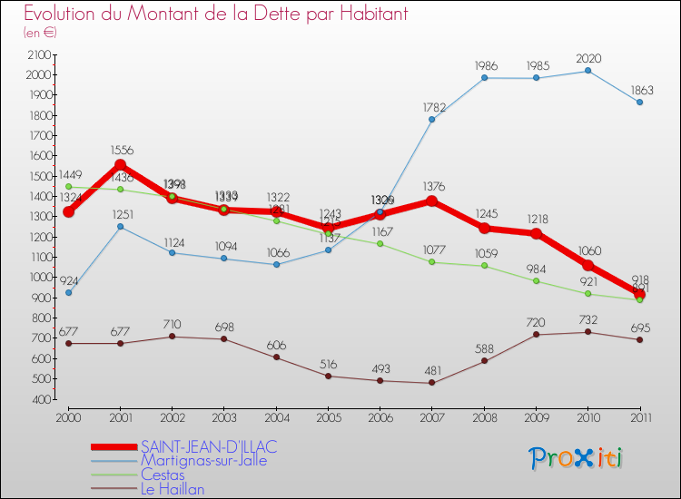 Evolution de la dette par habitant pour la commune de SAINT-JEAN-D'ILLAC et les communes proches Comparaison de la dette par habitant pour SAINT-JEAN-D'ILLAC et les communes voisines
