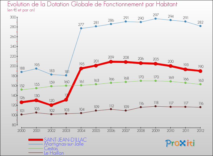 Evolution et montant de la dotation globale de fonctionnement par Habitant pour SAINT-JEAN-D'ILLAC et les communes proches Comparaison des dotations globales de fonctionnement par habitant pour SAINT-JEAN-D'ILLAC et les communes voisines