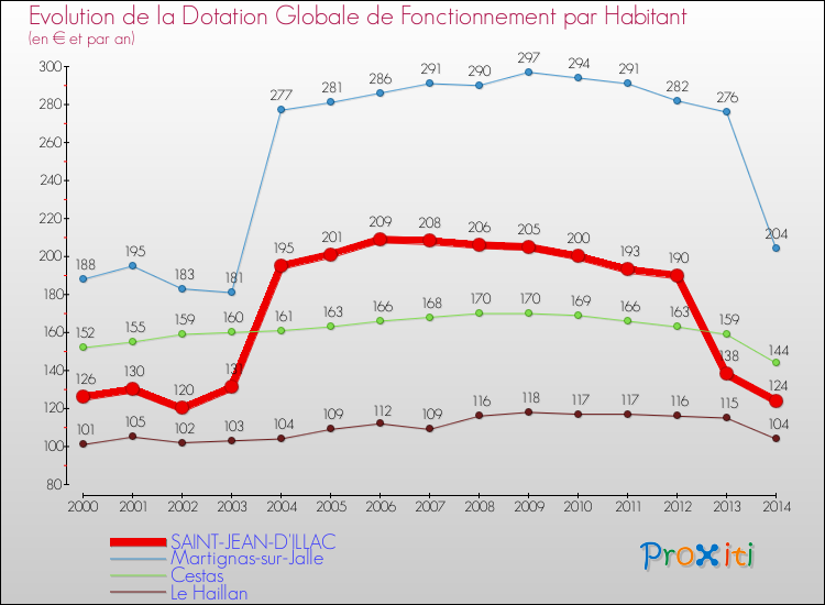 Evolution et montant de la dotation globale de fonctionnement par Habitant pour SAINT-JEAN-D'ILLAC et les communes proches de 2000 à 2014. Comparaison des dotations globales de fonctionnement par habitant pour SAINT-JEAN-D'ILLAC et les communes voisines de 2000 à 2014.