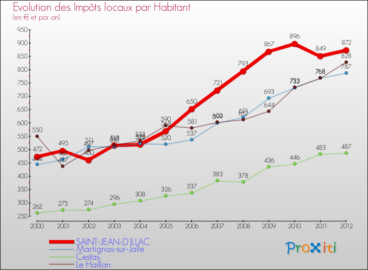 Evolution et montant des impôts locaux par Habitant pour SAINT-JEAN-D'ILLAC et les communes proches Comparaison des impôts locaux par habitant pour SAINT-JEAN-D'ILLAC et les communes voisines